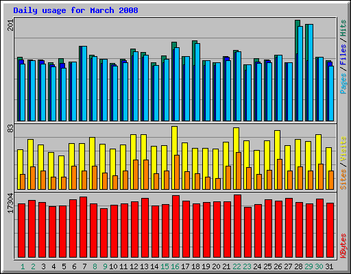 Daily usage for March 2008