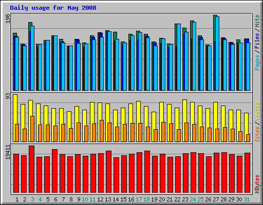 Daily usage for May 2008
