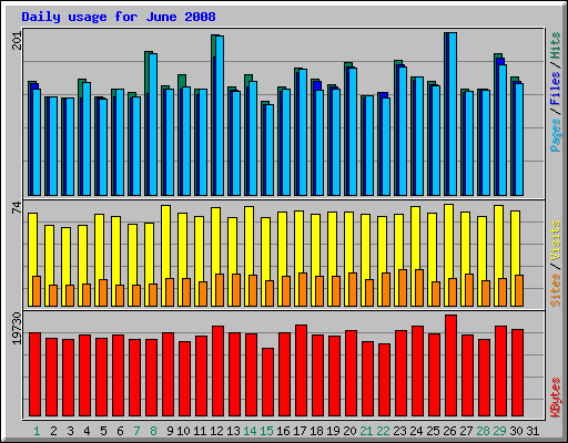 Daily usage for June 2008