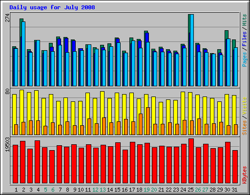 Daily usage for July 2008