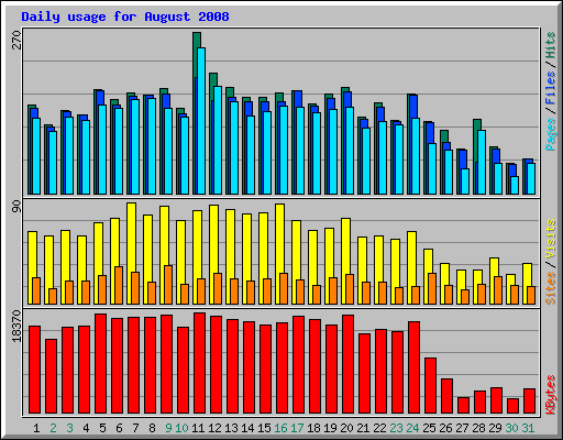Daily usage for August 2008