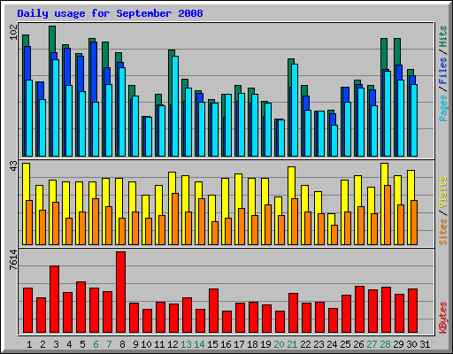 Daily usage for September 2008