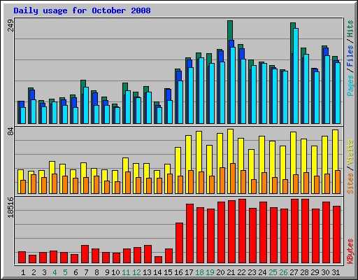 Daily usage for October 2008