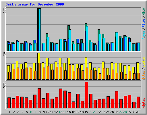 Daily usage for December 2008