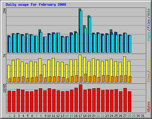 Daily usage for February 2009