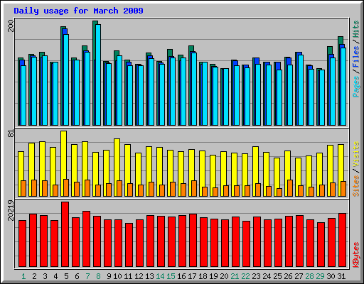 Daily usage for March 2009