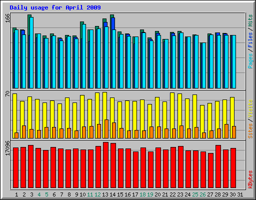 Daily usage for April 2009