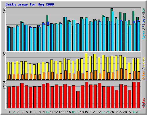 Daily usage for May 2009