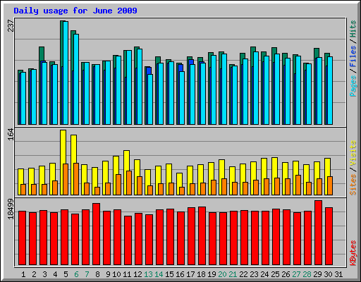 Daily usage for June 2009