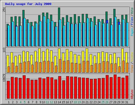 Daily usage for July 2009