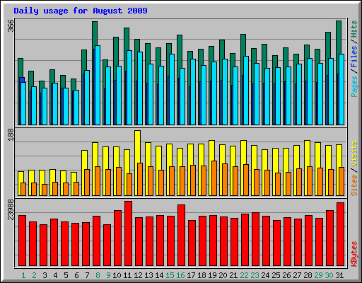 Daily usage for August 2009