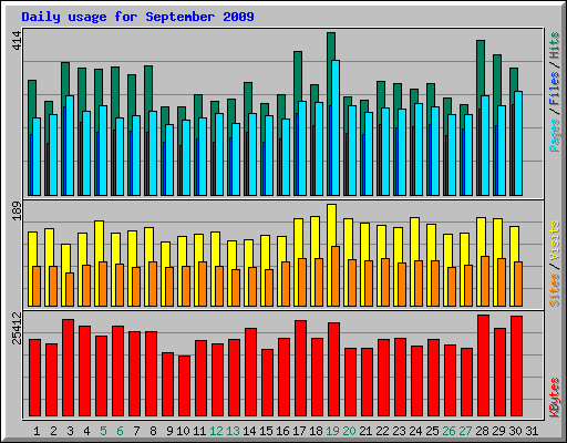 Daily usage for September 2009