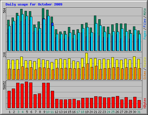 Daily usage for October 2009