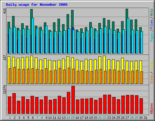 Daily usage for November 2009