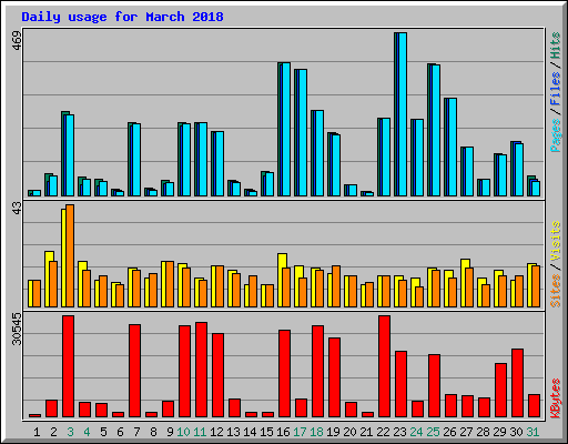 Daily usage for March 2018