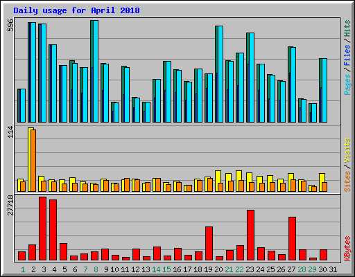 Daily usage for April 2018