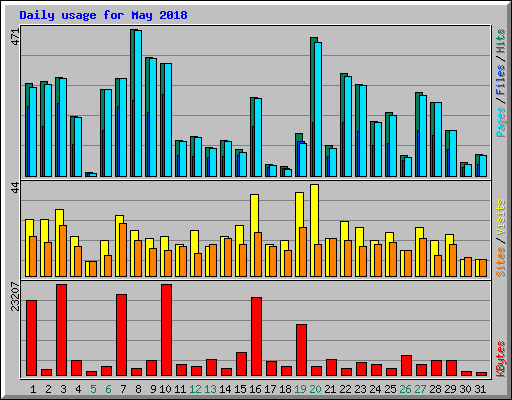 Daily usage for May 2018