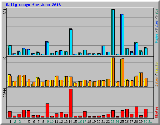 Daily usage for June 2018