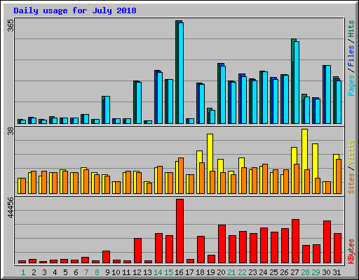 Daily usage for July 2018