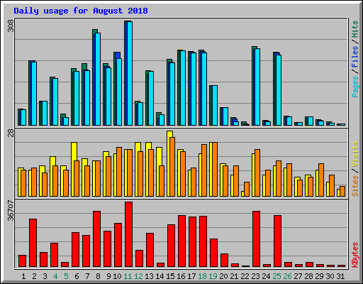 Daily usage for August 2018