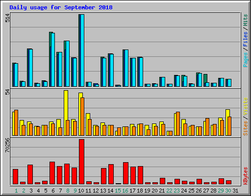 Daily usage for September 2018
