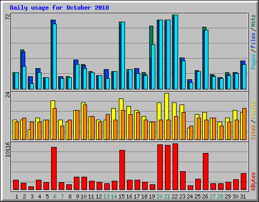 Daily usage for October 2018