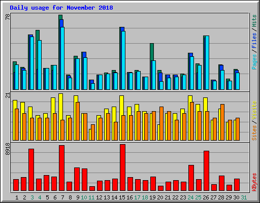 Daily usage for November 2018