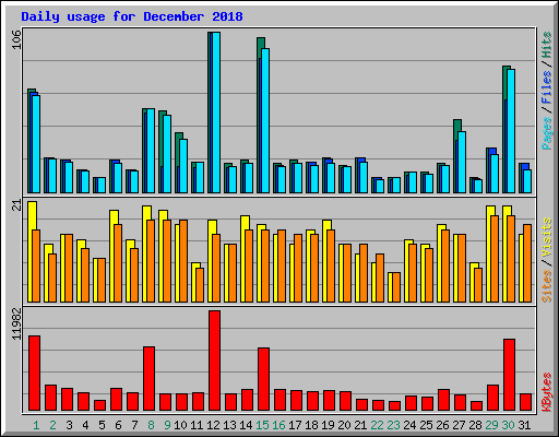 Daily usage for December 2018