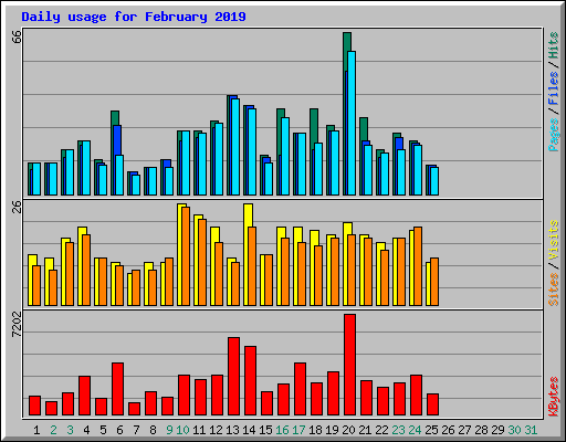 Daily usage for February 2019