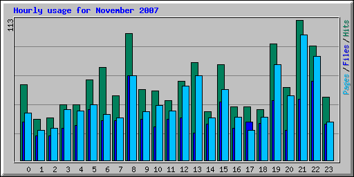 Hourly usage for November 2007