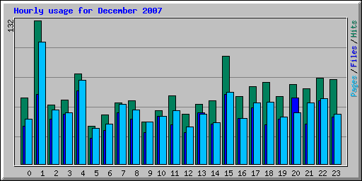 Hourly usage for December 2007