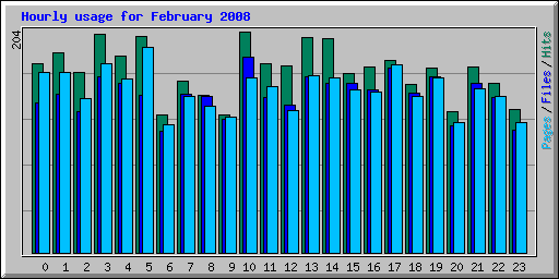Hourly usage for February 2008