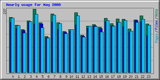 Hourly usage for May 2008