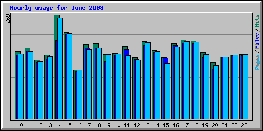 Hourly usage for June 2008
