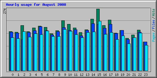 Hourly usage for August 2008