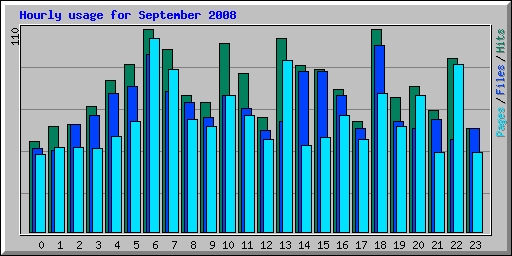 Hourly usage for September 2008