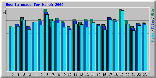 Hourly usage for March 2009