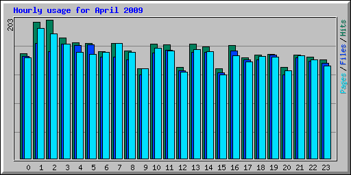 Hourly usage for April 2009