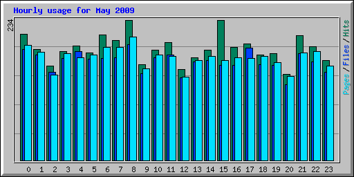 Hourly usage for May 2009