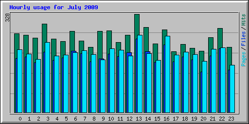 Hourly usage for July 2009