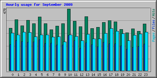 Hourly usage for September 2009