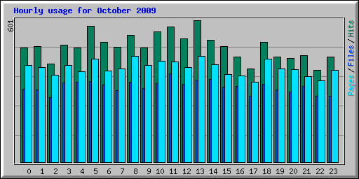 Hourly usage for October 2009