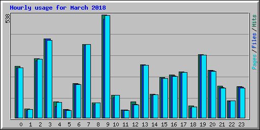 Hourly usage for March 2018
