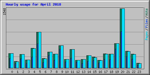 Hourly usage for April 2018