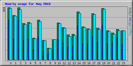 Hourly usage for May 2018