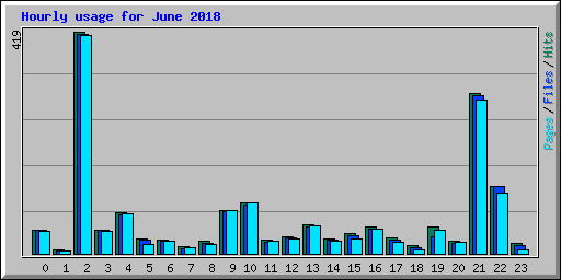 Hourly usage for June 2018