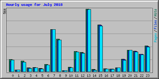 Hourly usage for July 2018