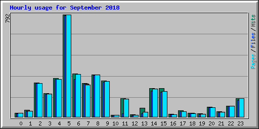 Hourly usage for September 2018