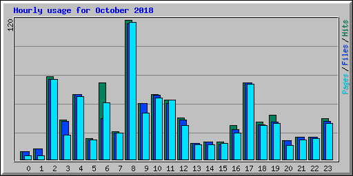 Hourly usage for October 2018