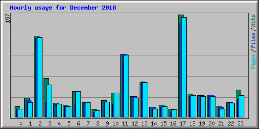 Hourly usage for December 2018